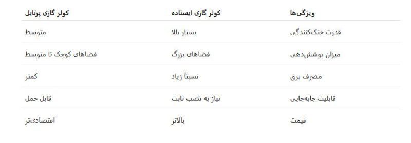 مقایسه کولر گازی ایستاده و پرتابل؛ کدام بهتر است؟ 2 تفاوت کولر گازی پرتابل با ایستاده